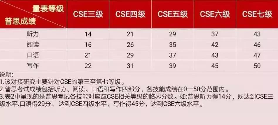 雅思英語分數等級_雅思6分相當于英語幾級_英語雅思等級劃分