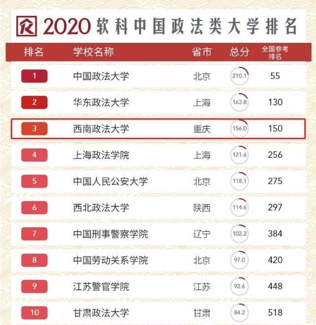 政法排名大學(xué)有哪些_政法大學(xué)排名_政法排名大學(xué)前十名