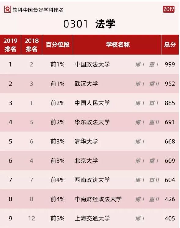 政法大學(xué)排名_政法排名大學(xué)前十名_政法排名大學(xué)有哪些