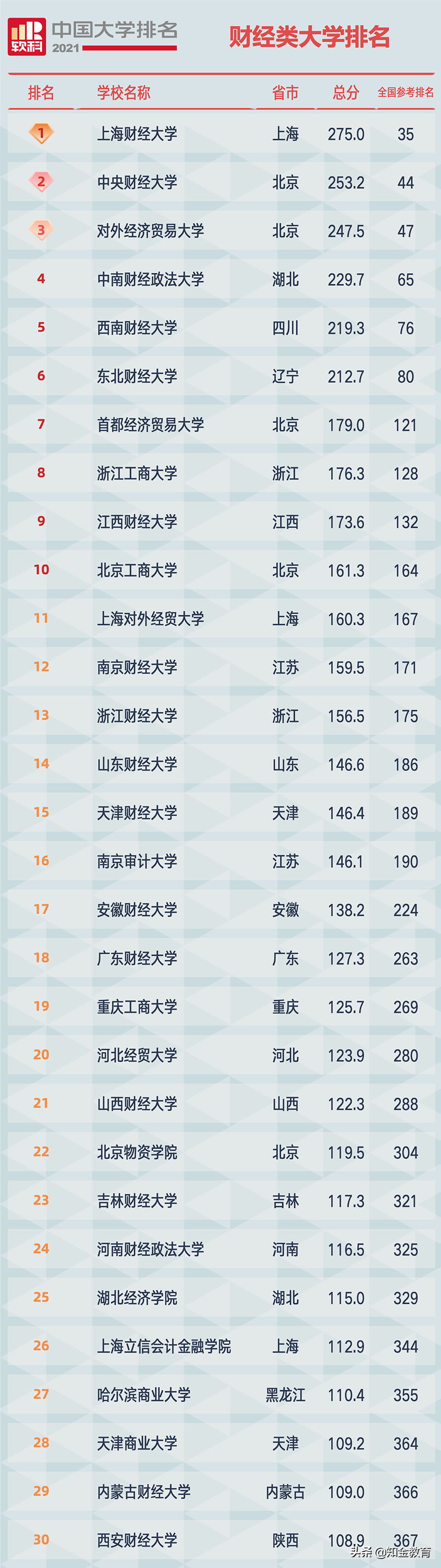 2821年全國大學排名_2o21年全國大學排名_2023年全國大學排行榜最新