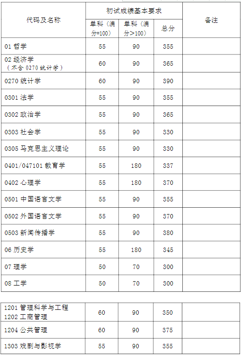 同濟大學專業評分_同濟大學專業錄取分數線多少_同濟大學專業分數線