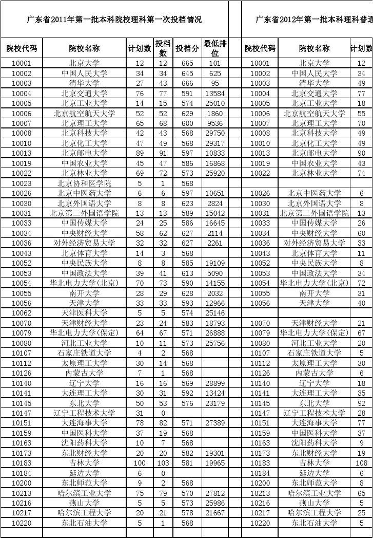 文科大學錄取分數(shù)線_文科錄取分數(shù)線大學排名_文科錄取分數(shù)線大學有哪些