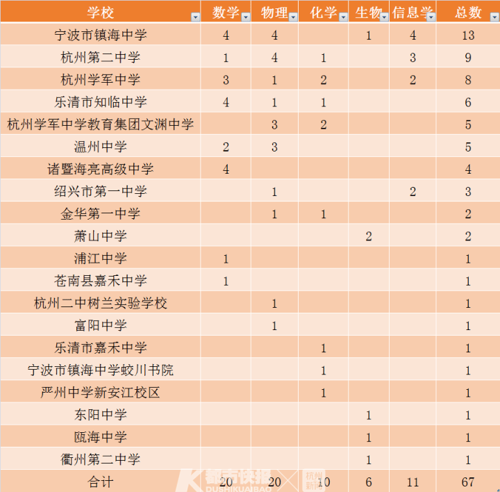 溫州各高校錄取分數線_溫州大學分數線_溫州分數線大學排名