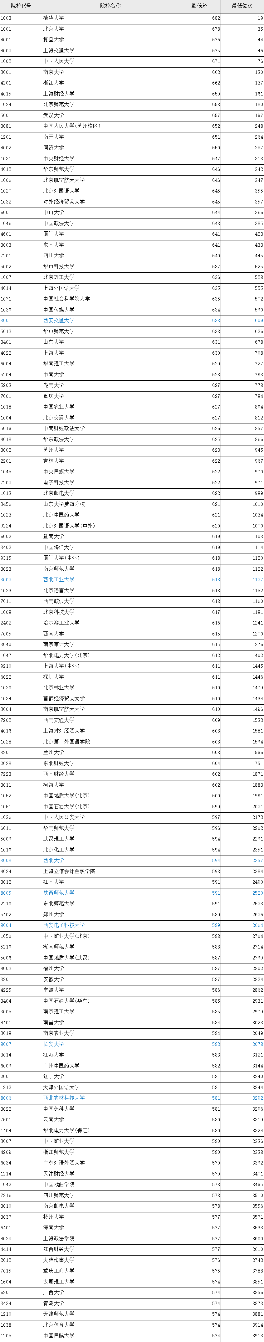 分數(shù)招生武漢線大學多少_分數(shù)招生武漢線大學排名_武漢大學招生分數(shù)線