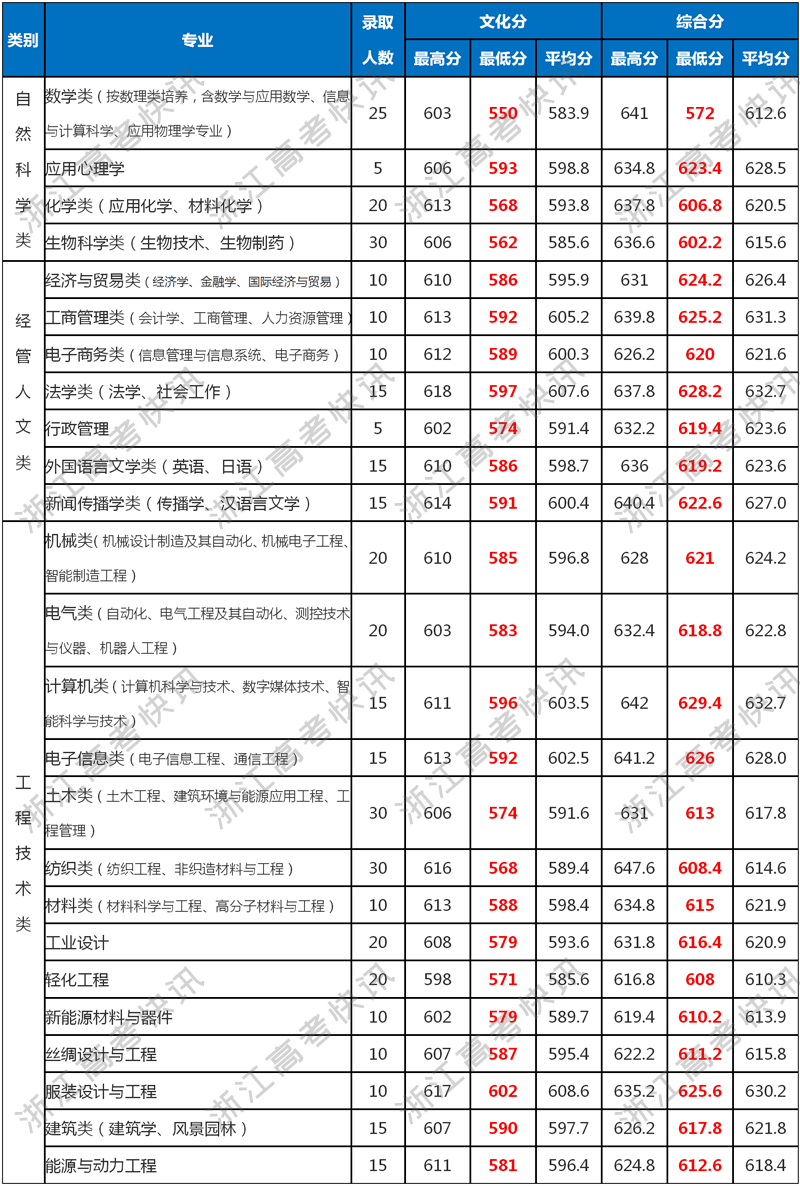 浙大寧波理工學院專業分數_浙大寧波理工學院投檔線_浙江大學寧波理工學院分數線
