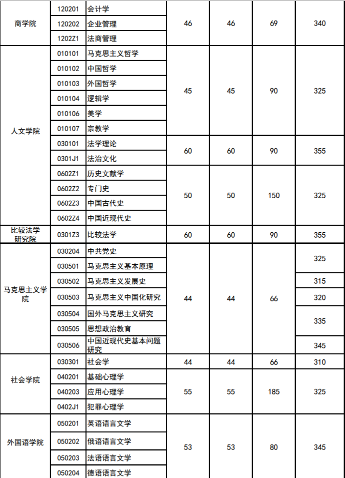 溫州大學分數線_溫州分數線大學有哪幾所_溫州所有大學分數線