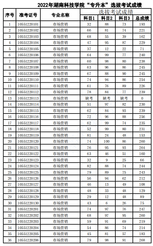 2022年山西省高考分數線_山西2031高考分數線_山西省2024高考分數線