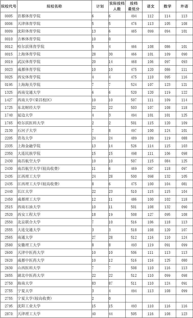 云南大學錄取分數線_錄取分數云南線大學排名_云南的大學錄取分
