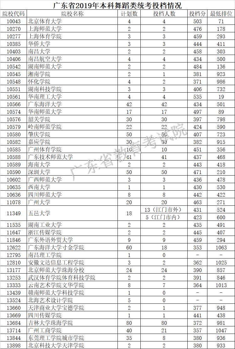 錄取分數云南線大學排名_云南的大學錄取分_云南大學錄取分數線
