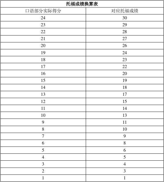 雅思評分標(biāo)準(zhǔn)_雅思評分對照表高清_雅思的評分