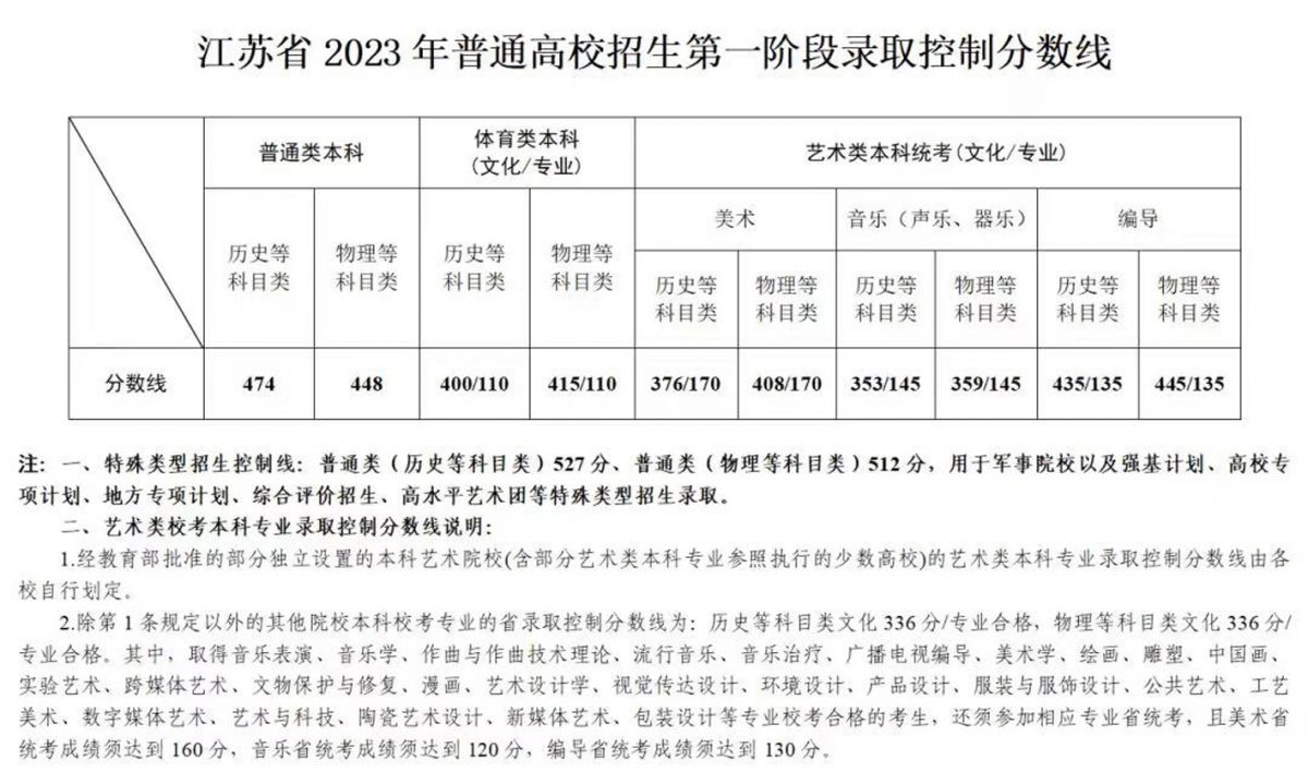 浙江城市學院分數(shù)線多少_浙江大學城市學院多少分_浙江大學城市學院分數(shù)線