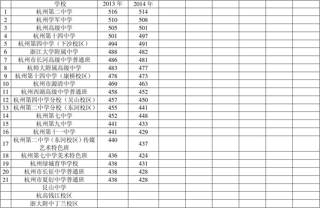 錄取大學看的專業分數_浙江大學錄取分數線_錄取分數浙江線大學排名