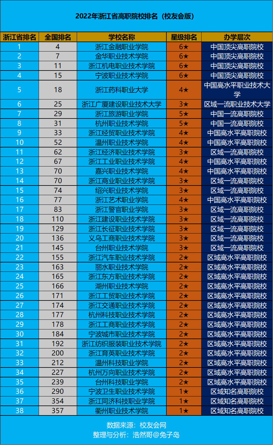 浙江專科學(xué)校排名_專科浙江排名前三的學(xué)校_專科浙江排名學(xué)校有哪些