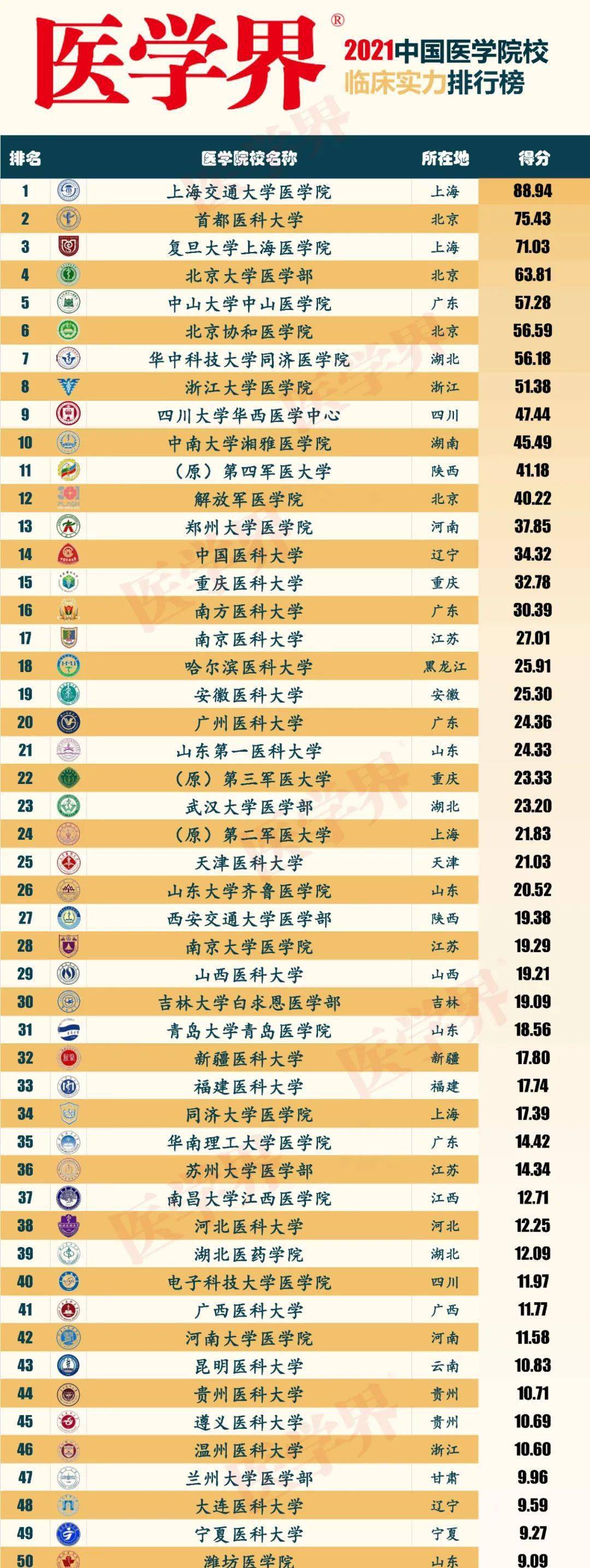 中國大學排名醫學_國內醫學科大學排名_中國醫科大學排名
