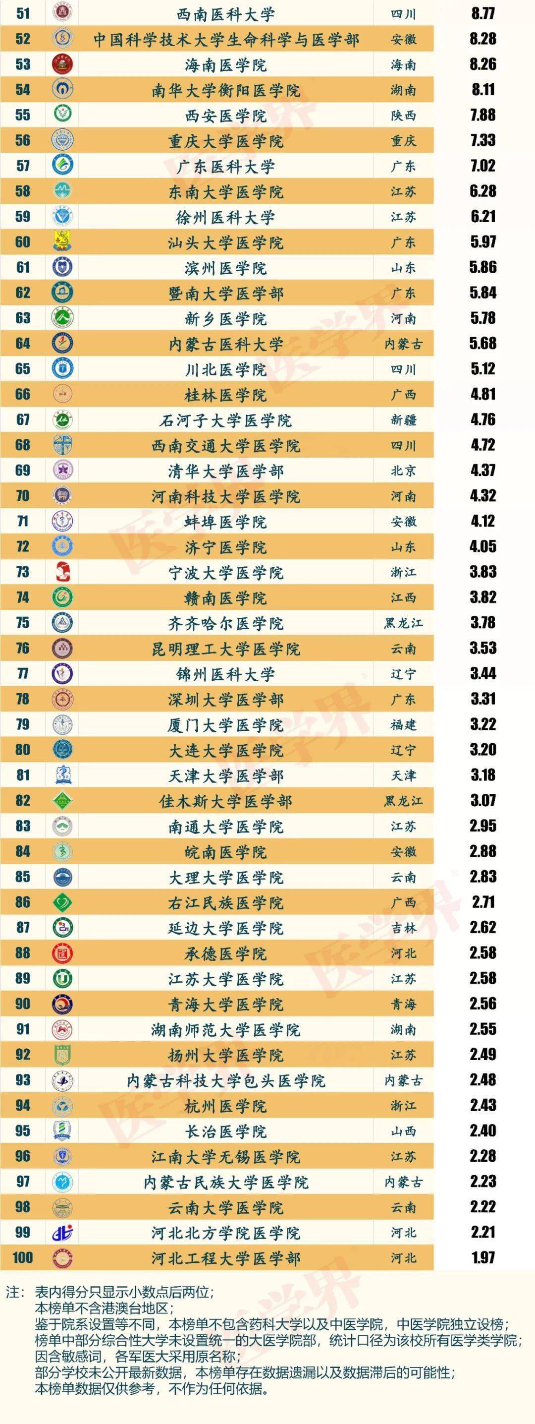 中國醫科大學排名_國內醫學科大學排名_中國大學排名醫學