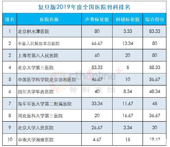 中國大學排名醫學_國內醫學科大學排名_中國醫科大學排名