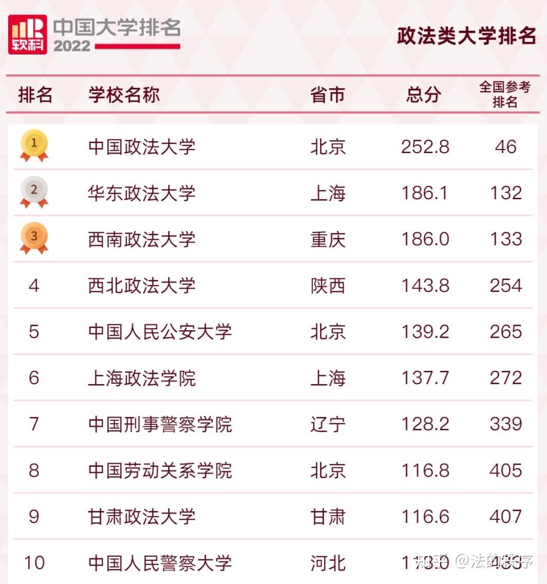 中國政法類大學排名_中國政法類大學排名_中國政法類大學排名