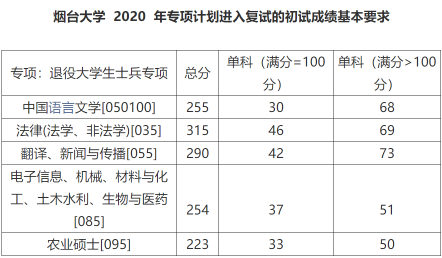 中山2020年分數線大學_中山大學招生分數線_中山分數招生線大學排名