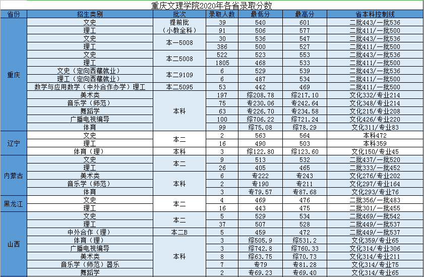 重慶二本大學有哪些大學_重慶二本大學有哪些_重慶二本大學有哪些大學分數(shù)線