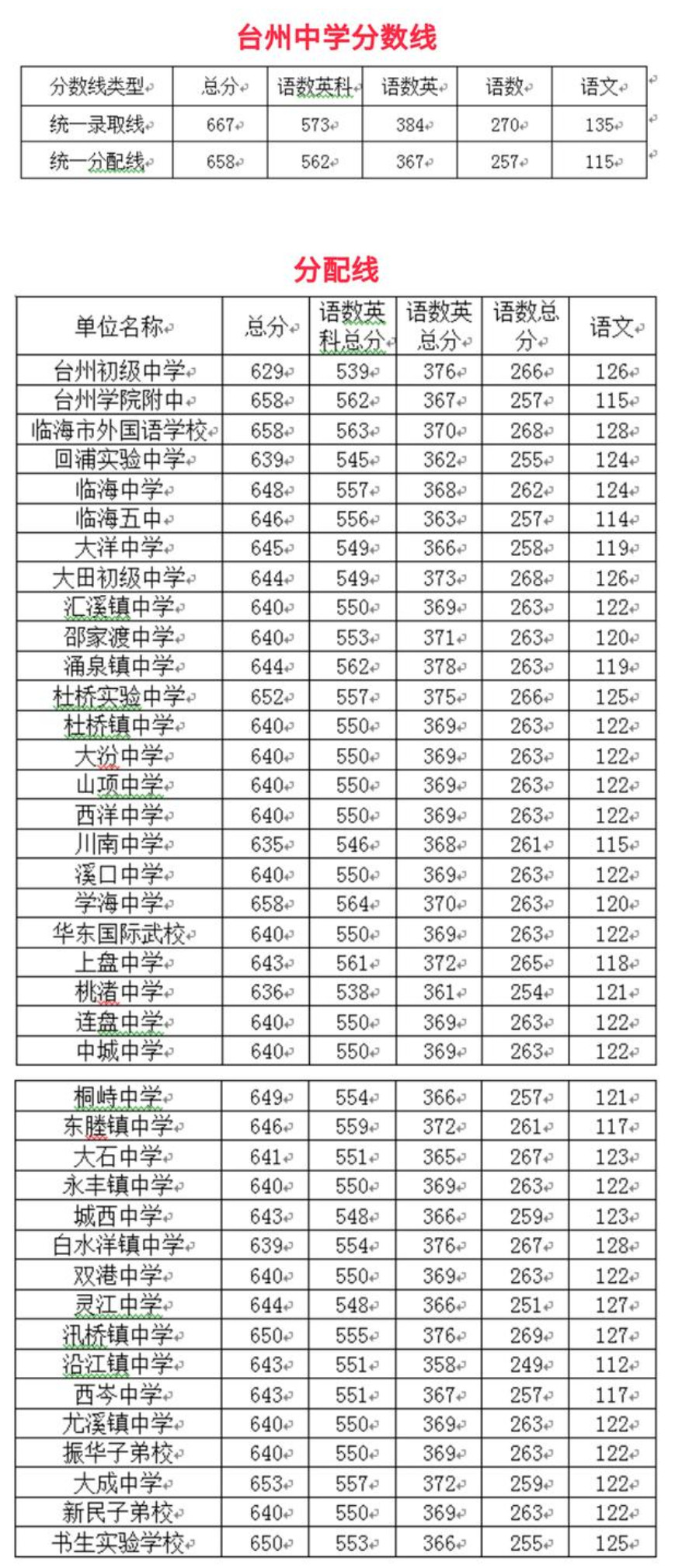 21年高考分數線云南_2024云南高考分數線_分數高考云南線2024