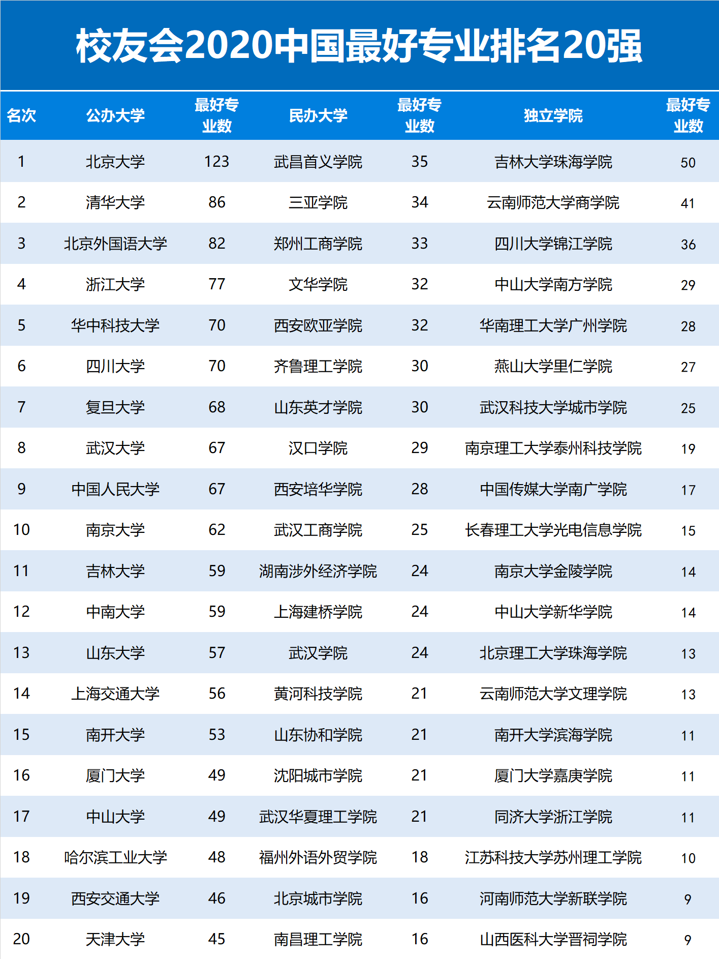 高校排名專業前十_高校專業排名_高校排名專業排名