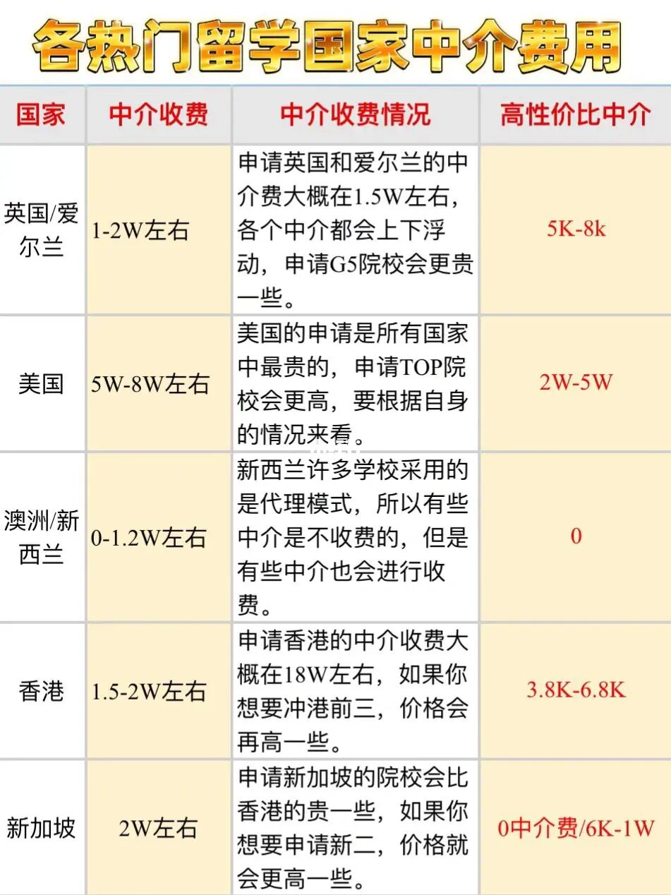 出國留學機構排名_出國留學機構費用多少_出國留學機構