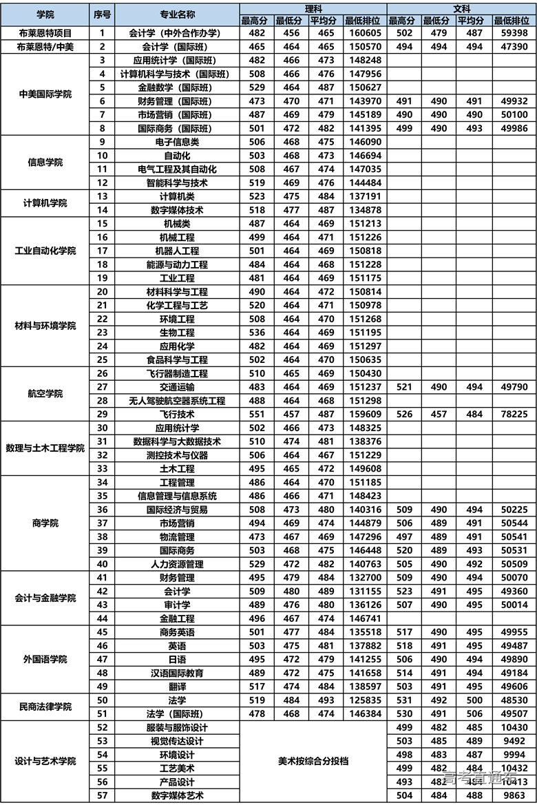 工大2020年錄取分數線_哈工大2023錄取分數線_工業大學最低錄取分數線
