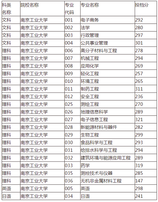 工大2020年錄取分數線_工業大學最低錄取分數線_哈工大2023錄取分數線