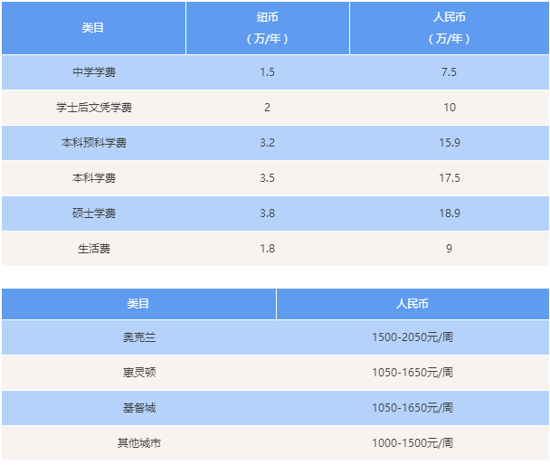 留學費用需要多少錢_留學費用一覽表_留學費用匯總