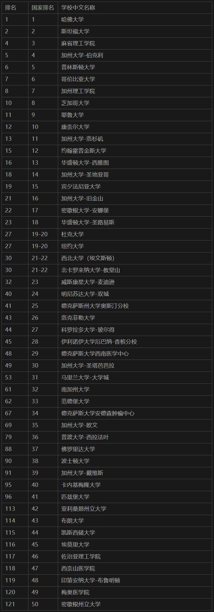 大學(xué)排名全國(guó)_大學(xué)排名全國(guó)_全國(guó)大學(xué)排名前30