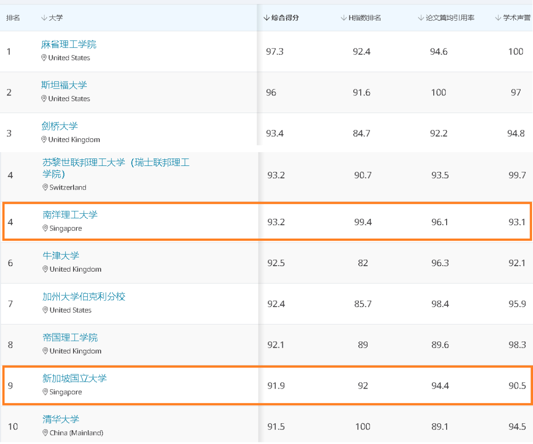 大學(xué)排名全國(guó)_大學(xué)排名全國(guó)_全國(guó)大學(xué)排名前30