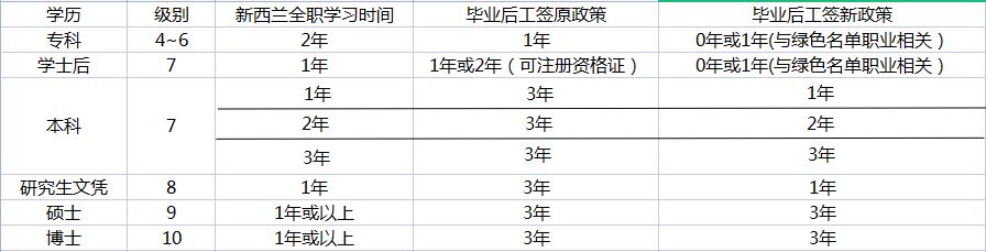 新西蘭留學生找工作_新西蘭留學生工作簽證申請條件_新西蘭留學生工作簽證