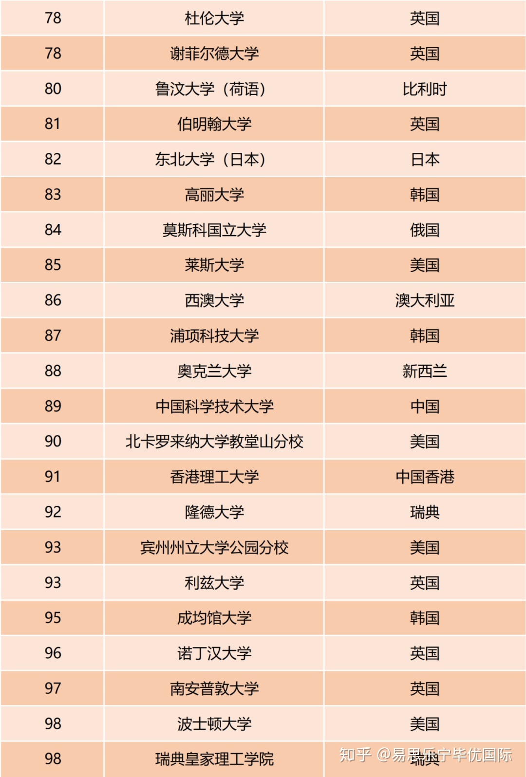 排名香港大學城市有哪些_香港城市大學排名_香港大學城市學院排名