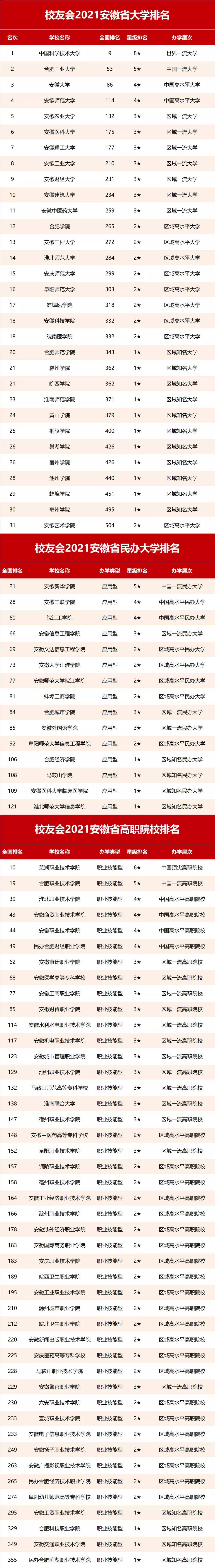 福建省排名大學(xué)排名_福建省大學(xué)排名_福建省省大學(xué)排行榜
