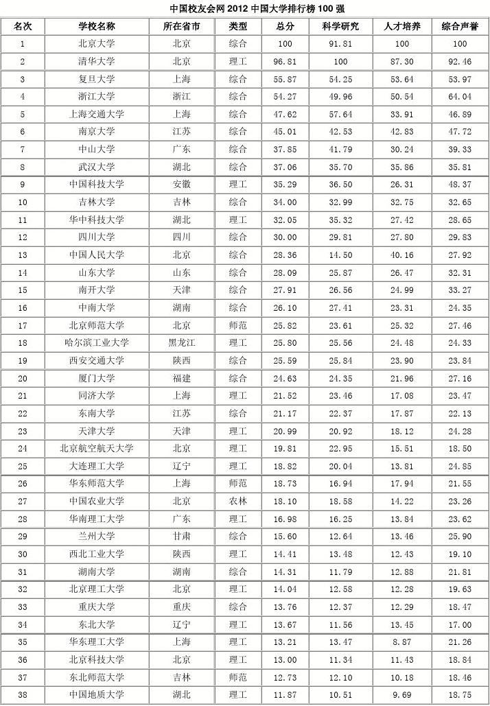 福建省省大學(xué)排行榜_福建省大學(xué)排名_福建省排名大學(xué)排名