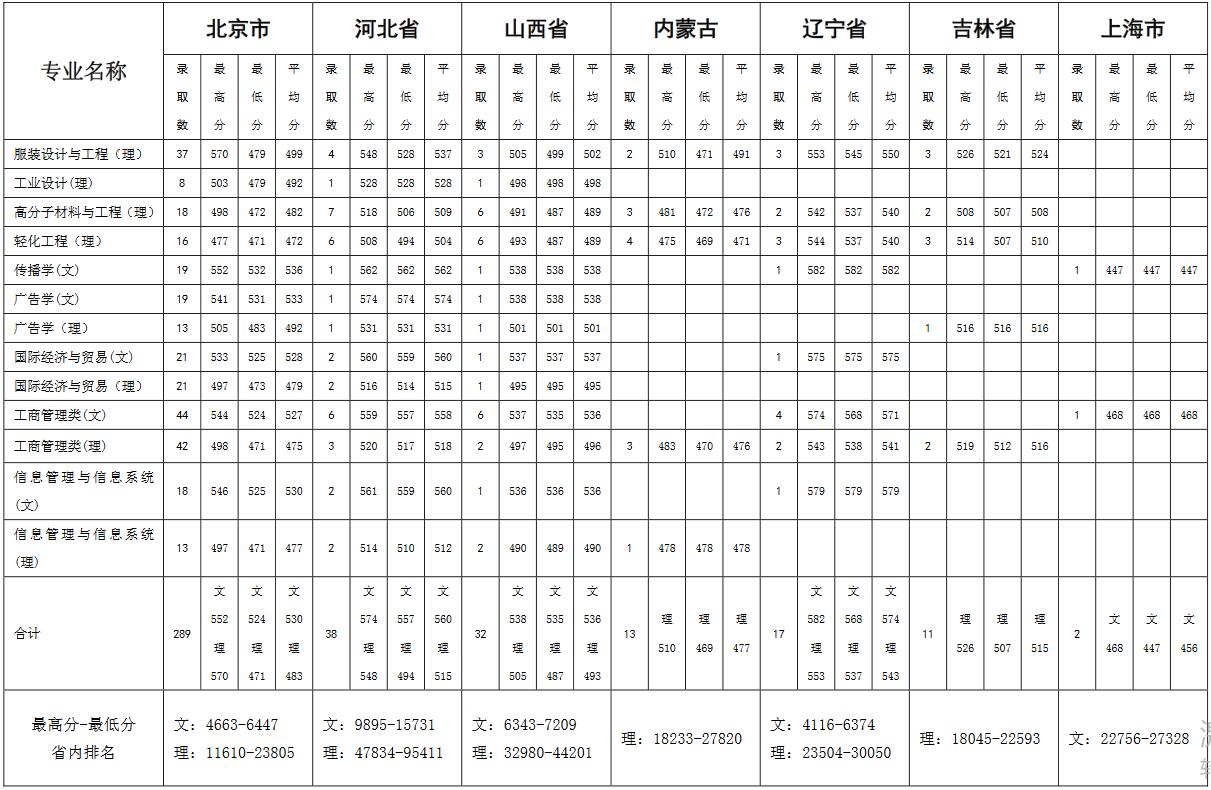 本科大學分數(shù)線排名_大學分數(shù)線排序_一本大學排名及分數(shù)線