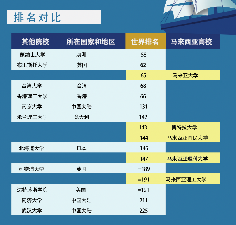 馬來西亞大學(xué)排名2023排行_馬來西亞前100名大學(xué)_馬來西亞的大學(xué)排名一覽表
