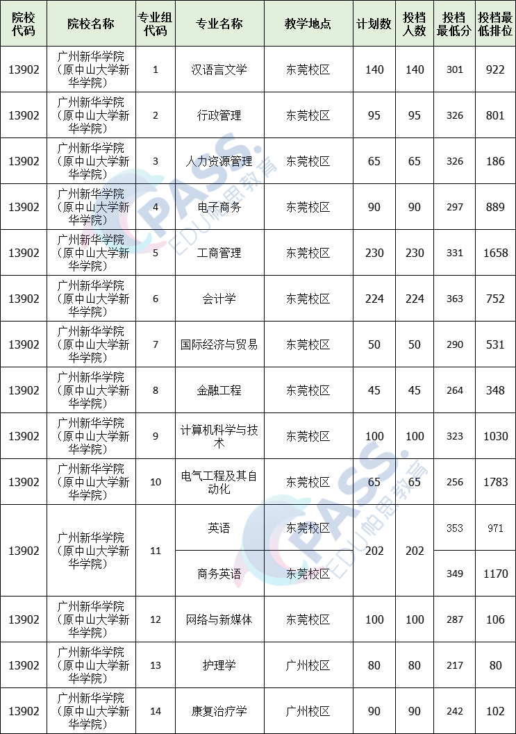 廣東二本大學(xué)有哪些學(xué)_廣東二本大學(xué)學(xué)校有幾所_廣東二本大學(xué)有哪些學(xué)校