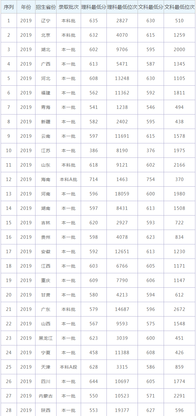 貴州二本錄取最低分數_貴州財經大學商務學院錄取_貴州財經大學錄取分數線