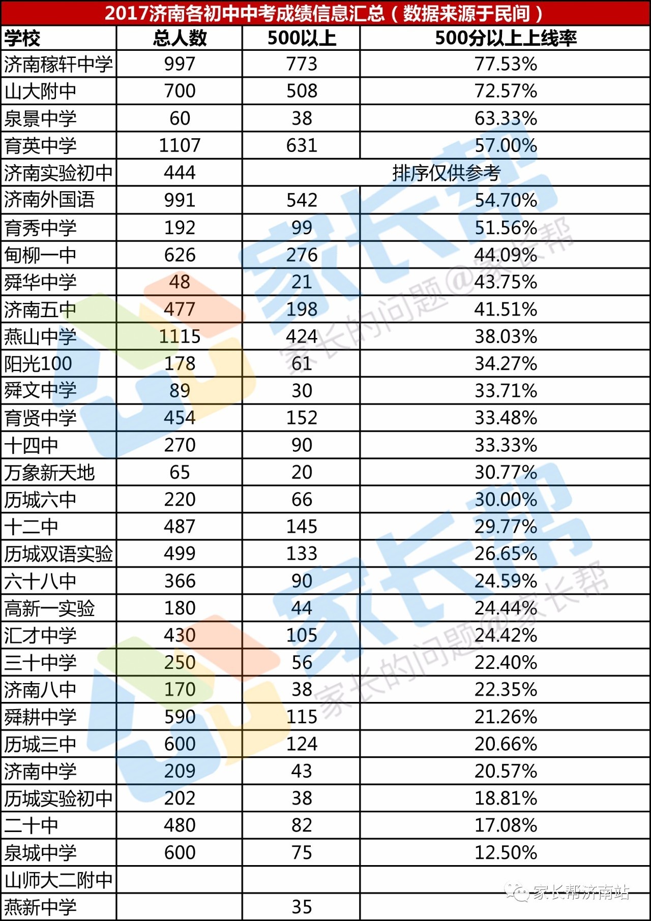 高考全國各省分數線排名_全國高考分數線排名省份_全國高考分數線省排名
