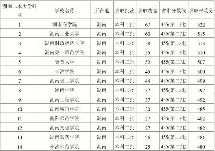 湖南二本的錄取分數線_湖南二本大學錄取分數線_錄取分數湖南二本線大學是多少