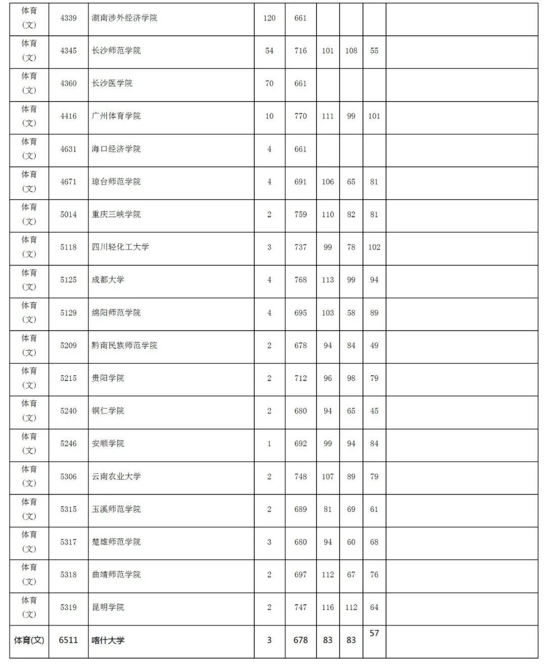 湖南二本大學錄取分數線_錄取分數湖南二本線大學是多少_湖南二本的錄取分數線