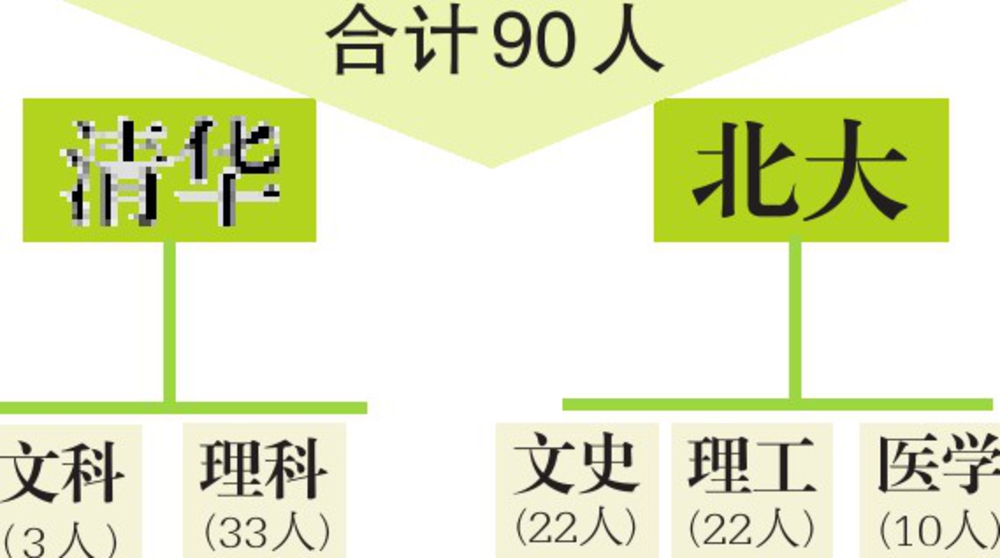 清華招生政策調(diào)整了嗎_清華招生政策調(diào)整_清華招生新政策