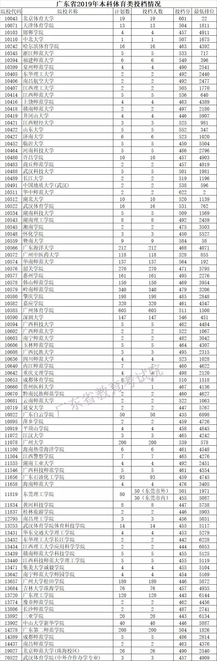 惠州的錄取分?jǐn)?shù)線_惠州學(xué)院分?jǐn)?shù)線2021_惠州學(xué)院錄取分?jǐn)?shù)線