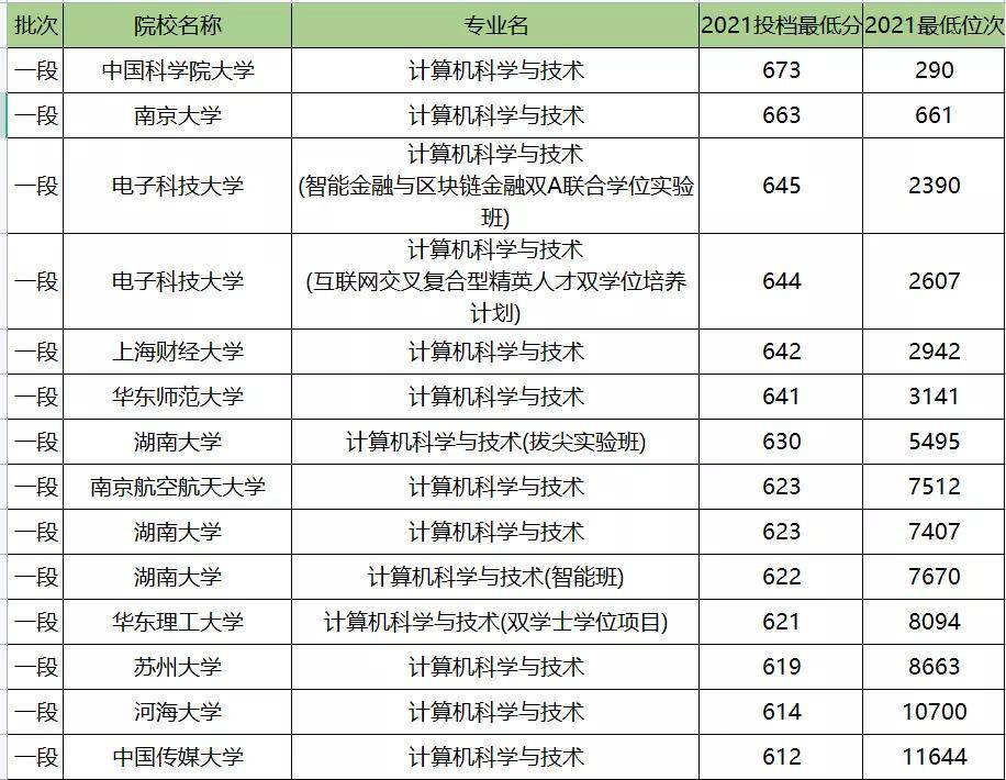 計(jì)算機(jī)大學(xué)的排名_計(jì)算機(jī)大學(xué)排名100強(qiáng)_計(jì)算機(jī)排名大學(xué)排名