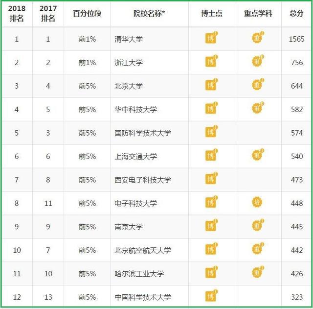 計(jì)算機(jī)大學(xué)的排名_計(jì)算機(jī)排名大學(xué)排名_計(jì)算機(jī)大學(xué)排名100強(qiáng)