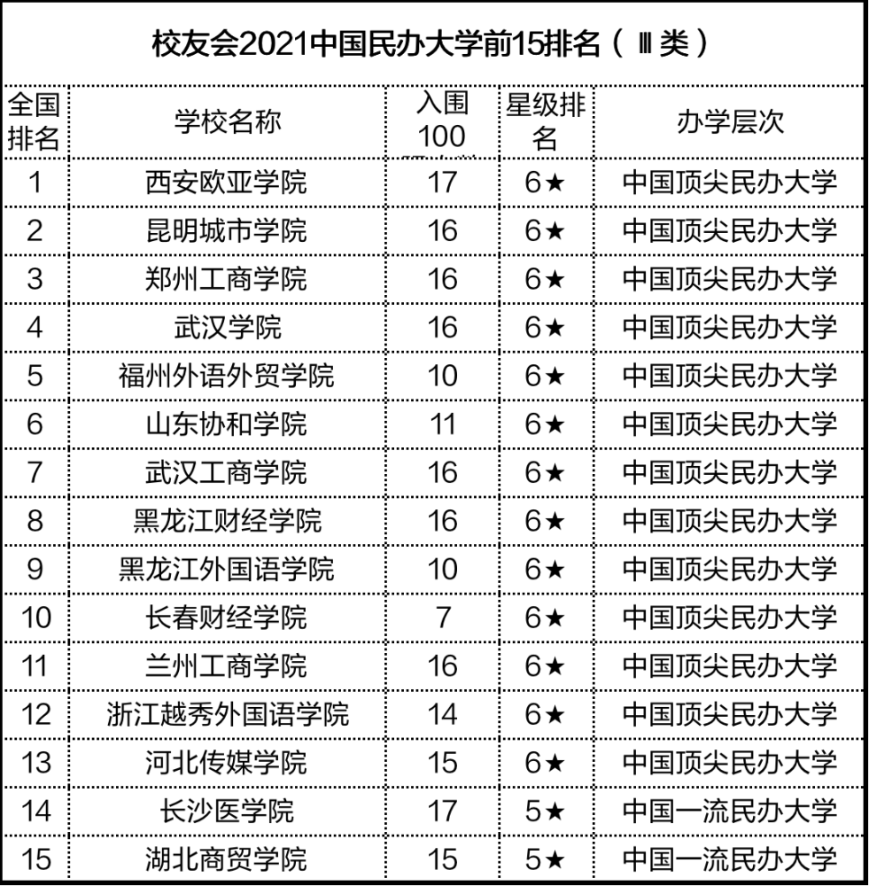排名大學錄取分數線_排名大學全國_大學排名208
