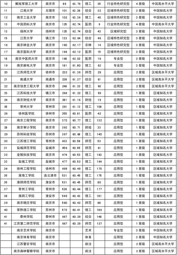 排名大學全國_大學排名208_排名大學錄取分數線