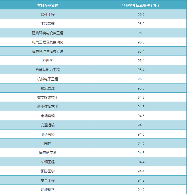 大學(xué)熱門專業(yè)排名_熱門排名大學(xué)專業(yè)前十_熱門排名大學(xué)專業(yè)有哪些