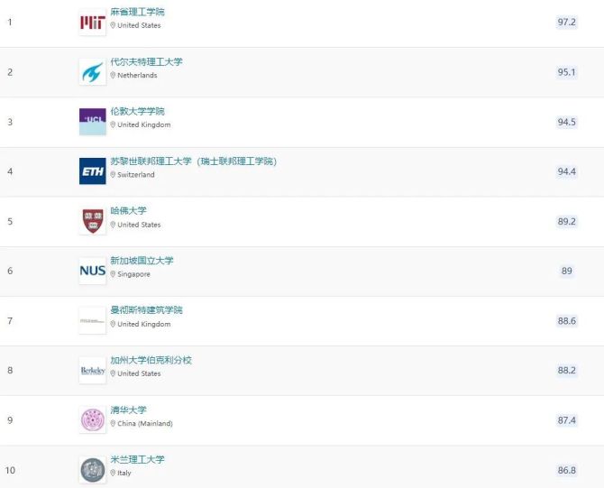建筑專業(yè)排名_建筑專業(yè)排名_建筑專業(yè)排名
